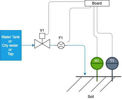 sprinkler architecture